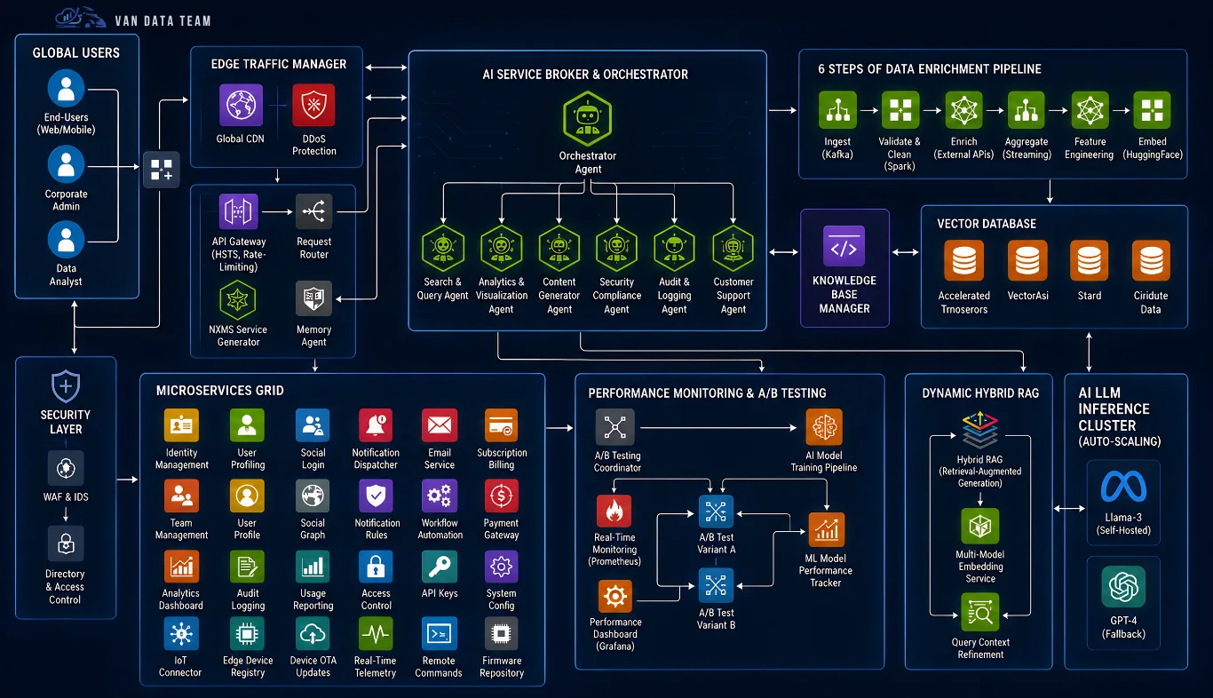 Enterprise AI reporting architecture with orchestrator, services, enrichment and vector database