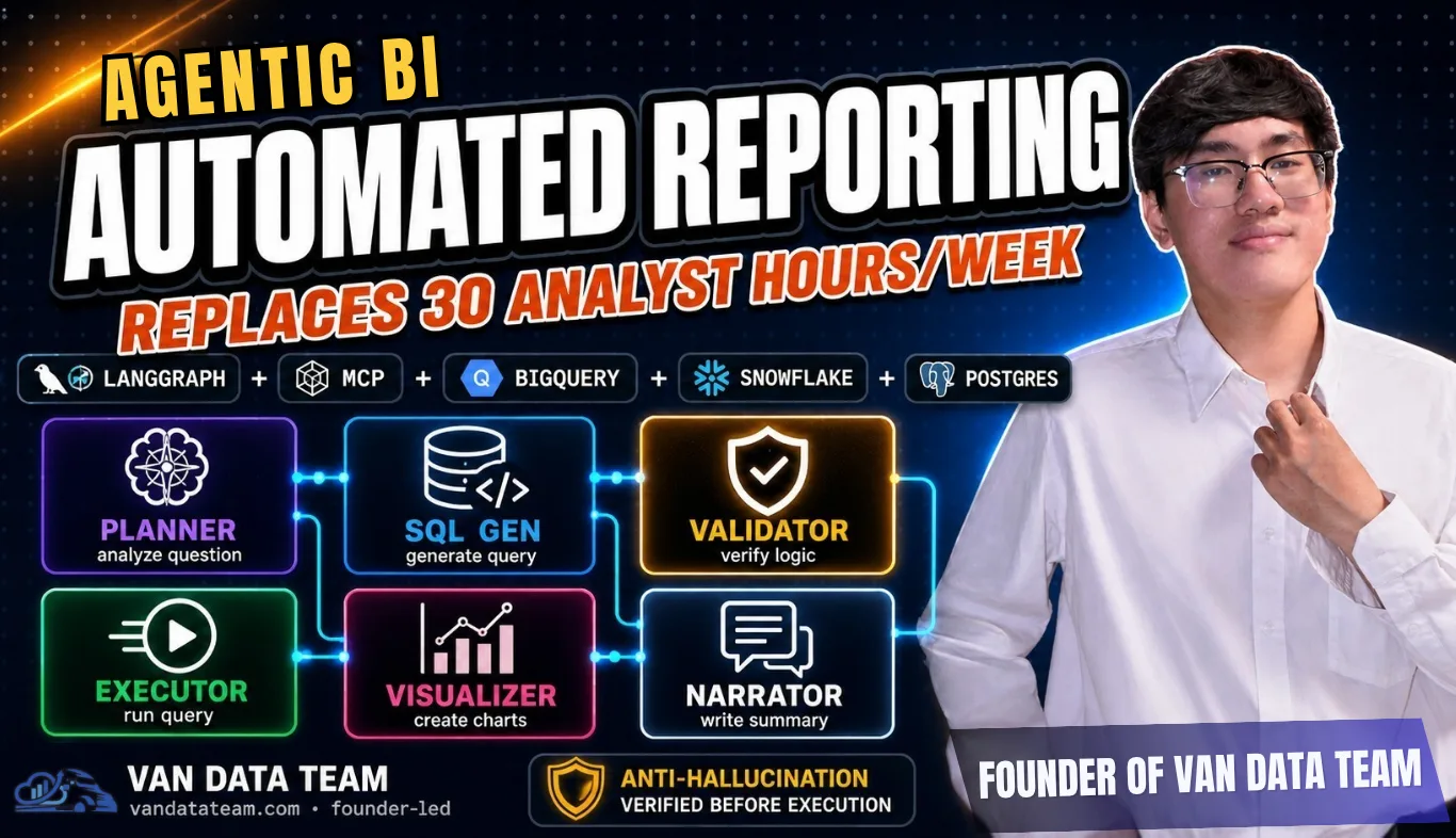 Agentic BI automated reporting architecture with planner, SQL generator, validator, executor, visualizer and narrator