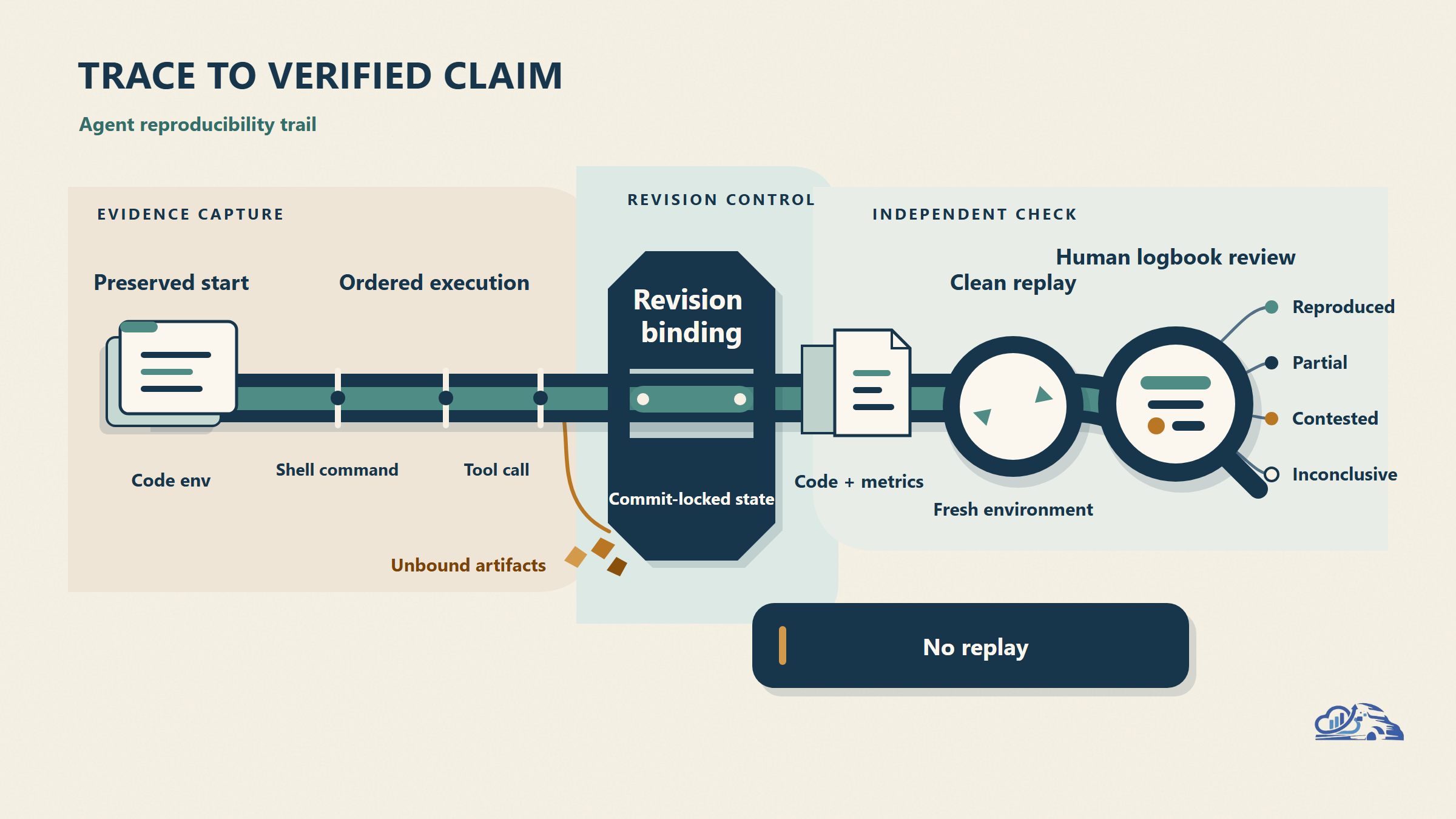 Agent Reproducibility: Lessons From the ICML Challenge