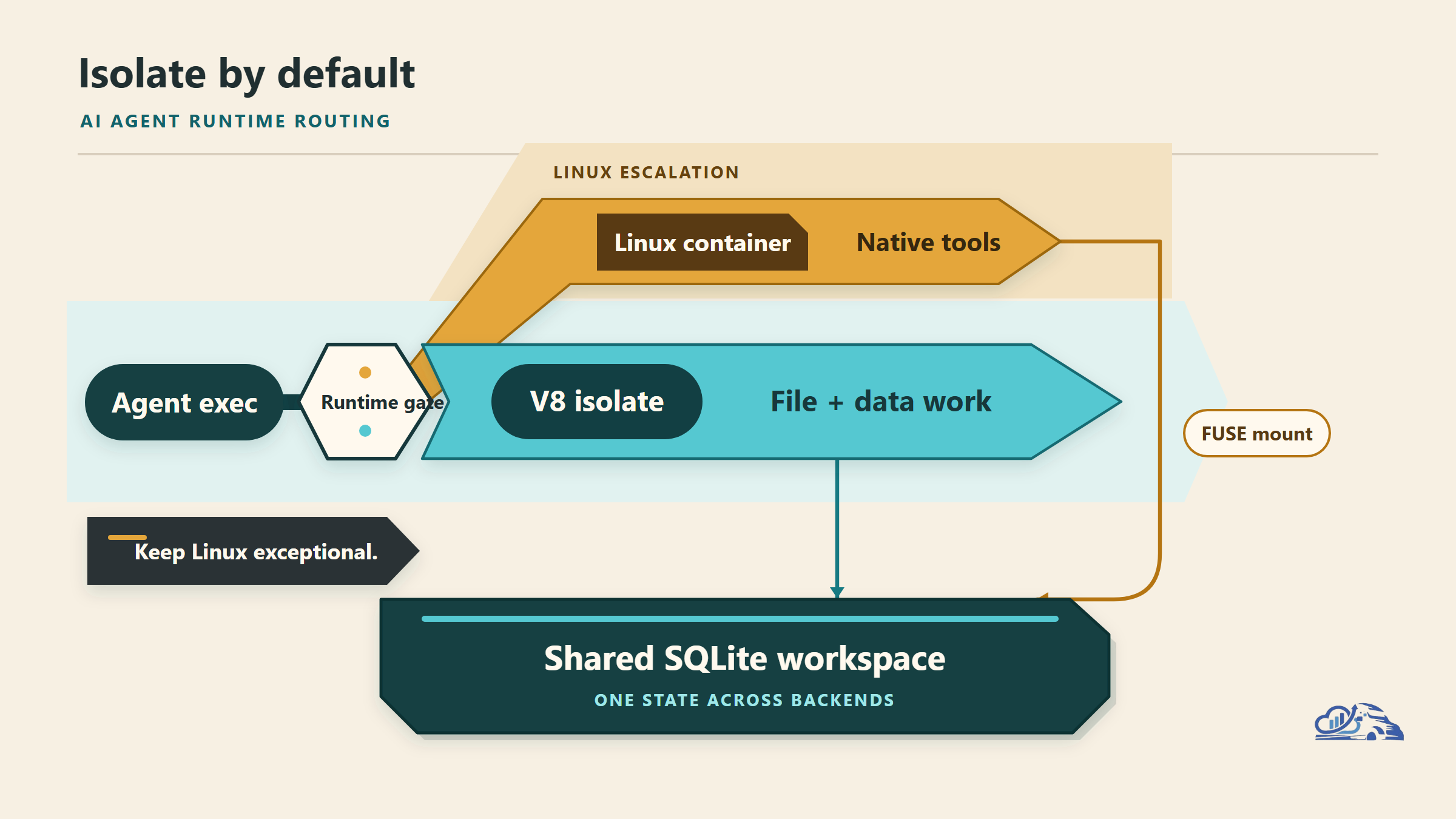 Môi trường chạy AI Agent: Cloudflare Computer kết hợp Isolate và Container