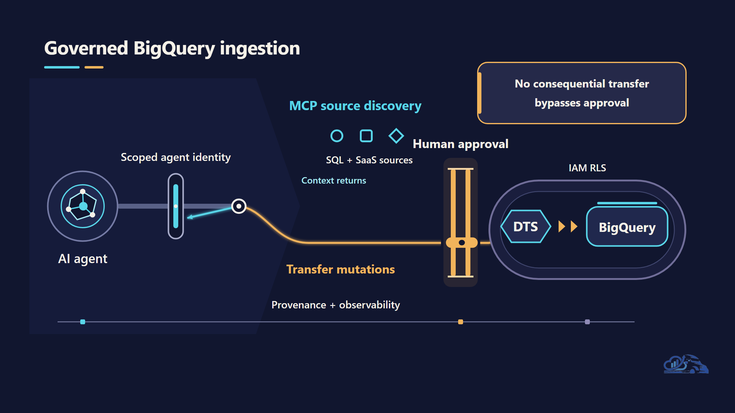 BigQuery Data Transfer Service: Zero-Code, Agent-Callable Ingestion