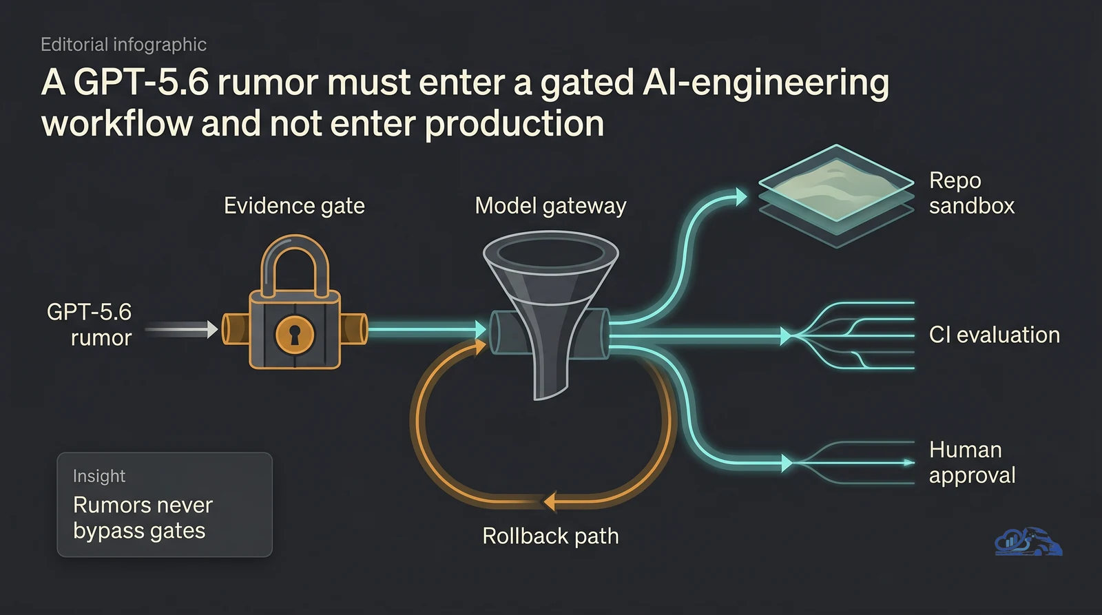 Unverified GPT-5.6 soft launch reports and what they mean for AI-assisted software engineering: what is confirmed?